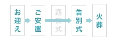 お迎え→ご安置→告別式→火葬