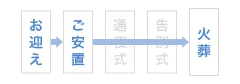 お迎え→ご安置→火葬