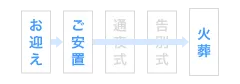 お迎え→ご安置→火葬