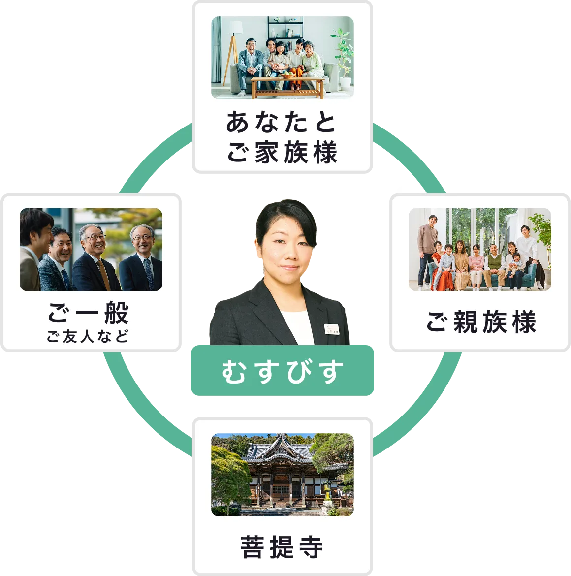 あなた ご家族様 ご親族様 菩提寺 むすびす