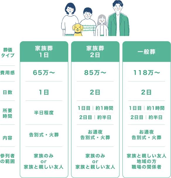 家族葬1日、家族葬2日、一般葬の費用感、日数、所要時間、内容、参列者の範囲の違い