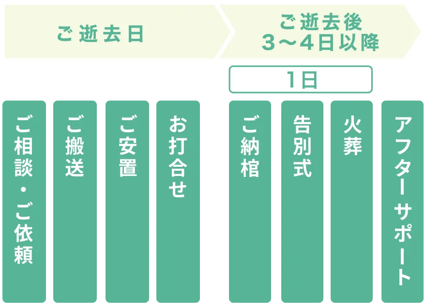 ご逝去日 ご逝去後3〜4日以降 1日 ご相談・ご依頼 ご搬送 ご安置 お打合わせ ご納棺 告別式 火葬 アフターサポート