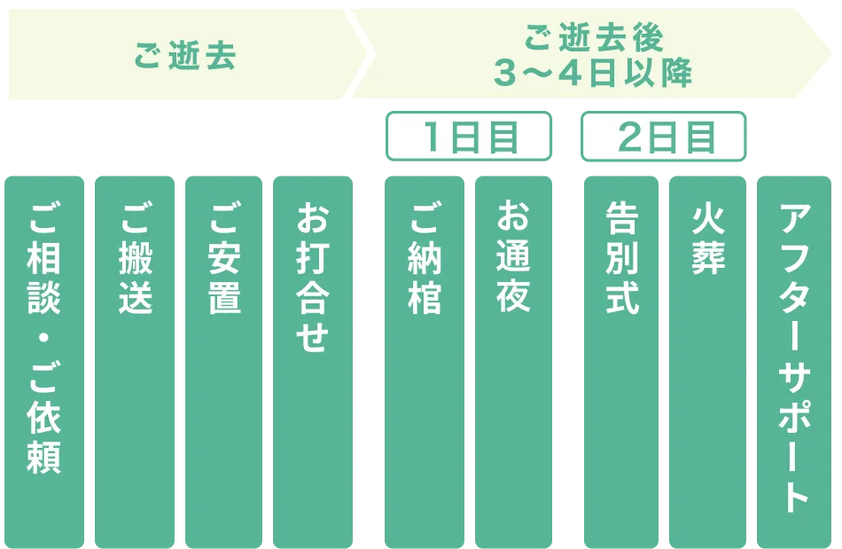 ご逝去 ご逝去後3〜4日以降 1日目 2日目 ご相談・ご依頼 ご搬送 ご安置 お打合わせ ご納棺 お通夜 告別式 火葬 アフターサポート