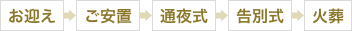 お迎え→ご安置→通夜式→告別式→火葬