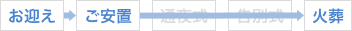 お迎え→ご安置→通夜式→告別式→火葬
