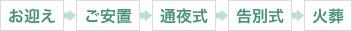 お迎え→ご安置→通夜式→告別式→火葬