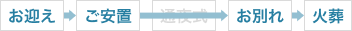 お迎え→ご安置→通夜式→告別式→火葬