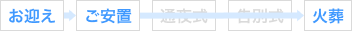 お迎え→ご安置→通夜式→告別式→火葬