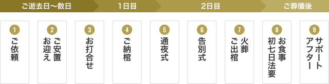 ①ご逝去日〜数日 ご依頼 お迎えご安置 お打合せ ②1日目 ご納棺 ③2日目 通夜式 告別式 火葬 ご出棺 ④ご葬儀後 お食事 初七日法要 アフターサポート