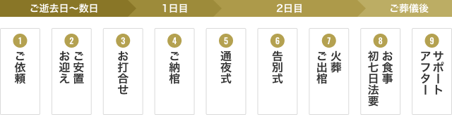 ①ご逝去日〜数日 ご依頼 お迎えご安置 お打合せ ②1日目 ご納棺 ③2日目 通夜式 告別式 火葬 ご出棺 ④ご葬儀後 お食事 初七日法要 アフターサポート