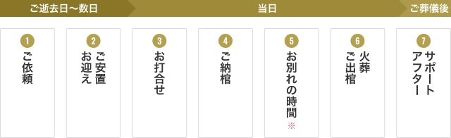 ①ご逝去日〜数日 ご依頼 お迎えご安置 お打合せ ②1日目 ご納棺 ③2日目 通夜式 告別式 火葬 ご出棺 ④ご葬儀後 お食事 初七日法要 アフターサポート