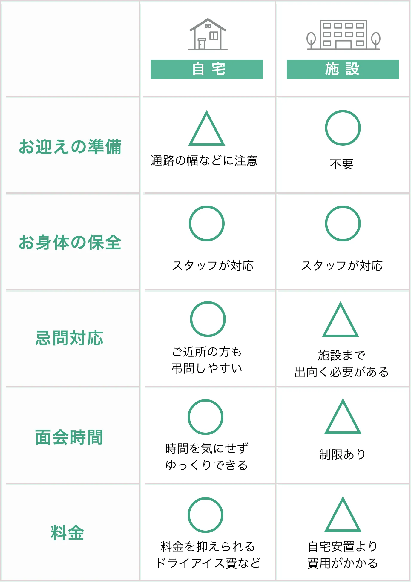 お迎えの準備 自宅 △通路の幅などに注意 施設 ○不要,お身体の保全 自宅 ○スタッフが対応 施設 ○スタッフが対応,忌問対応 自宅 ○ご近所の方も弔問しやすい 施設 △施設まで出向く必要がある,面会時間 自宅 ○時間を気にせずゆっくりできる 施設 △制限あり,料金 自宅 ○料金を抑えられる ドライアイス費など 施設 △自宅安置より費用がかかる