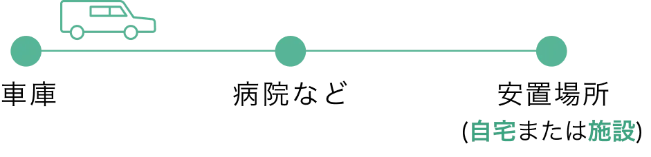 車庫 病院 安置場所(自宅または施設)