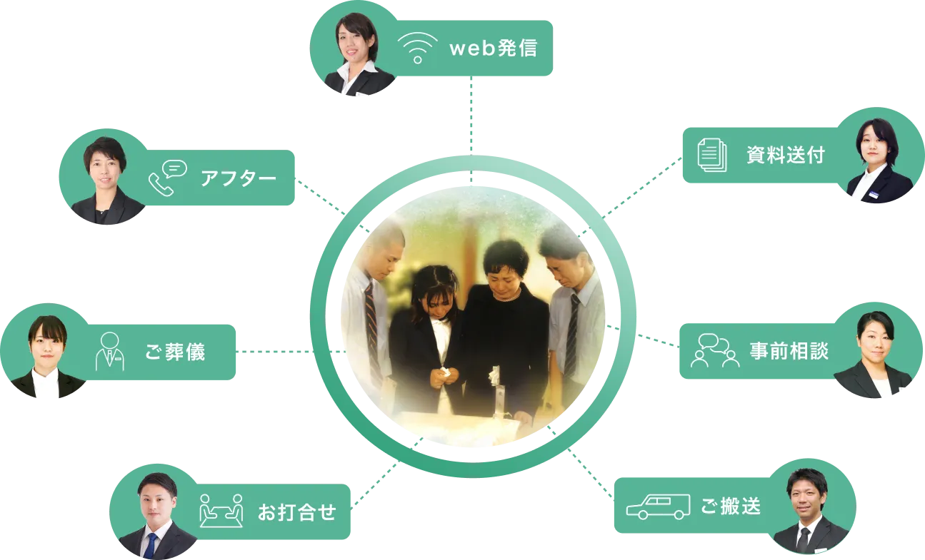 Web発信 資料送付 事前相談 搬送 お打合せ ご葬儀 アフター
