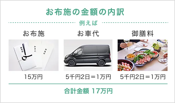 「お布施の金額の内訳」例えば、お布施15万円 お車代5千円2日=1万円 御膳料5千円2日=1万円 合計金額17万円