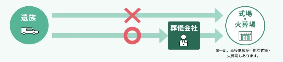 葬儀会社を通して式場・火葬場を予約します。※一部、直接依頼が可能な式場・火葬場もあります。