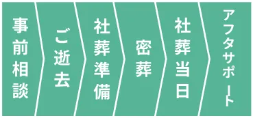 事前相談 ご逝去 社葬準備 密葬 社葬当日 アフターサポート
