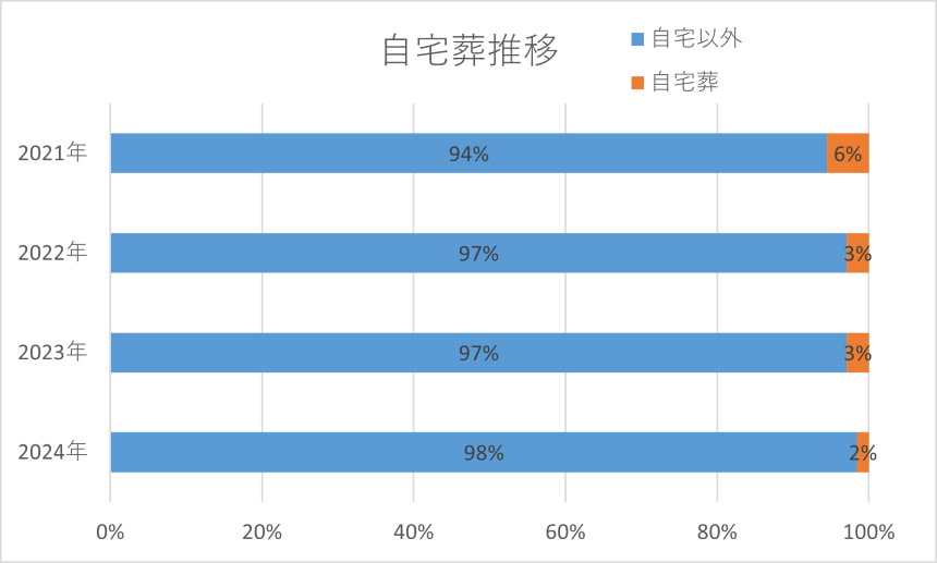 自宅葬の推移2021～2024