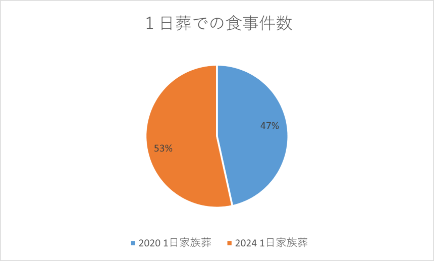 一日葬全体に占める割合ではなく一日葬での食事有の比較になります